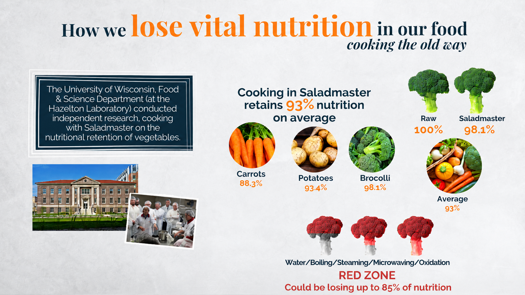 How we lose vital nutrition cooking the old way — University of Wisconsin study showing Saladmaster retains 93% of nutrients on average